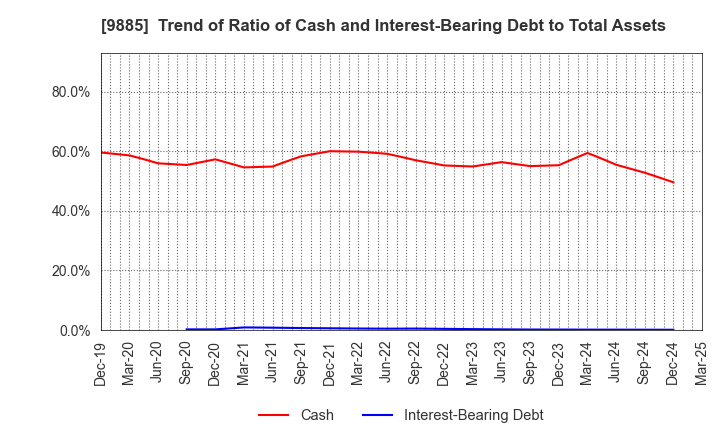 9885 CHARLE CO., LTD.: Trend of Ratio of Cash and Interest-Bearing Debt to Total Assets