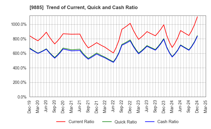 9885 CHARLE CO., LTD.: Trend of Current, Quick and Cash Ratio