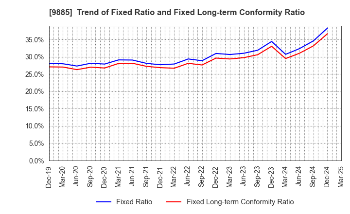9885 CHARLE CO., LTD.: Trend of Fixed Ratio and Fixed Long-term Conformity Ratio