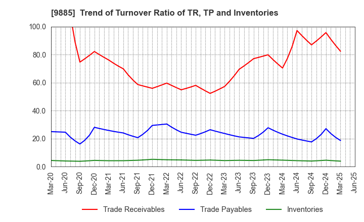 9885 CHARLE CO., LTD.: Trend of Turnover Ratio of TR, TP and Inventories