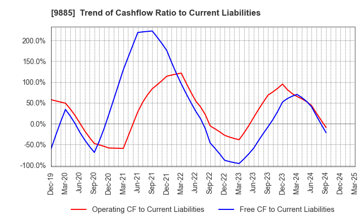 9885 CHARLE CO., LTD.: Trend of Cashflow Ratio to Current Liabilities