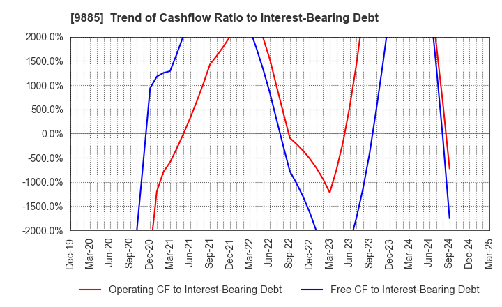 9885 CHARLE CO., LTD.: Trend of Cashflow Ratio to Interest-Bearing Debt