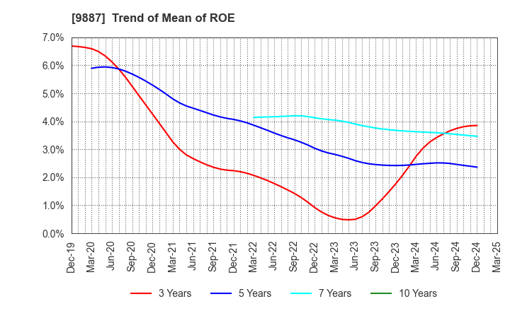 9887 MATSUYA FOODS HOLDINGS CO., LTD.: Trend of Mean of ROE