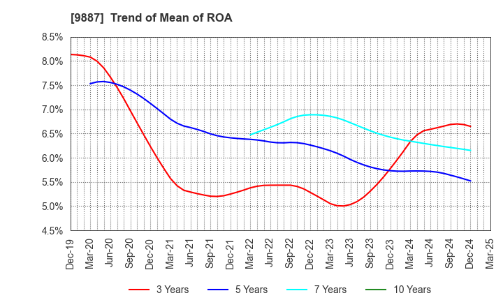 9887 MATSUYA FOODS HOLDINGS CO., LTD.: Trend of Mean of ROA