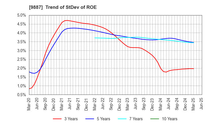 9887 MATSUYA FOODS HOLDINGS CO., LTD.: Trend of StDev of ROE