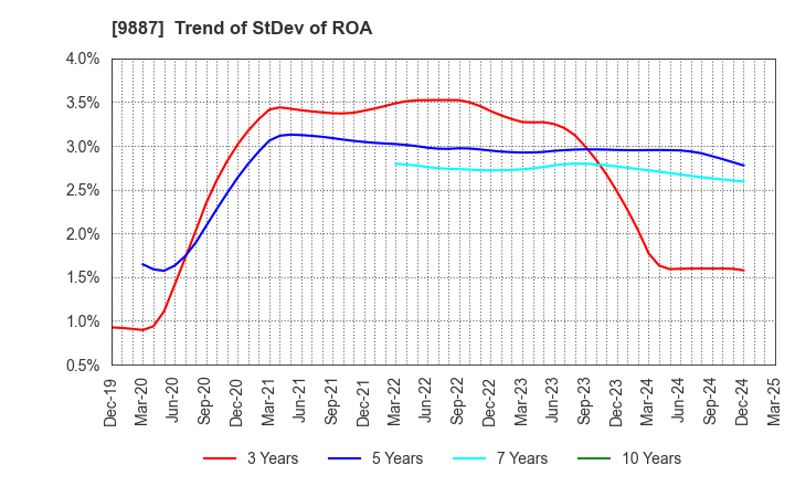 9887 MATSUYA FOODS HOLDINGS CO., LTD.: Trend of StDev of ROA