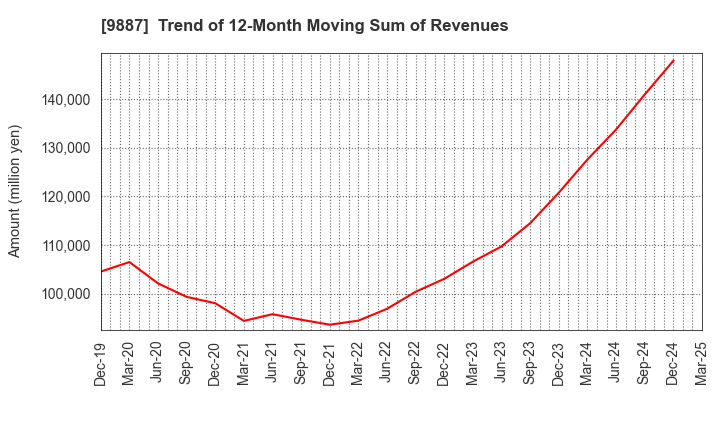 9887 MATSUYA FOODS HOLDINGS CO., LTD.: Trend of 12-Month Moving Sum of Revenues