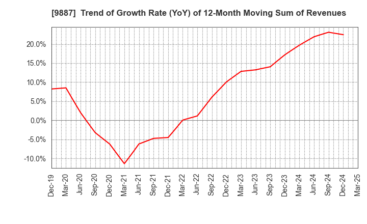 9887 MATSUYA FOODS HOLDINGS CO., LTD.: Trend of Growth Rate (YoY) of 12-Month Moving Sum of Revenues