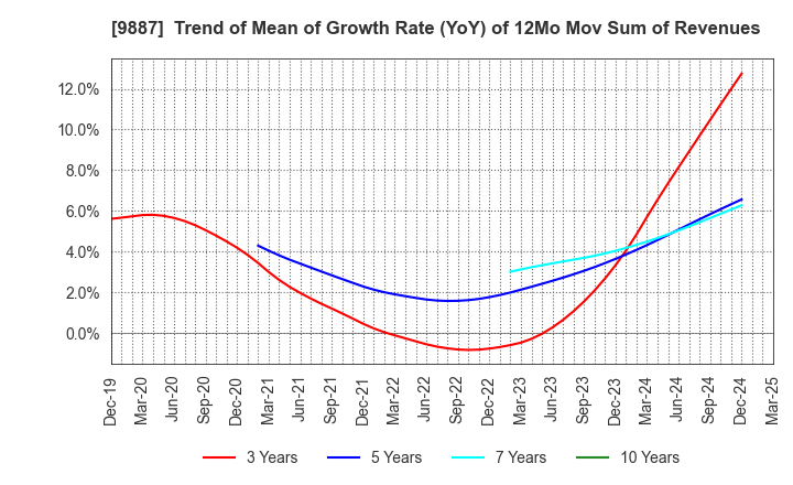 9887 MATSUYA FOODS HOLDINGS CO., LTD.: Trend of Mean of Growth Rate (YoY) of 12Mo Mov Sum of Revenues