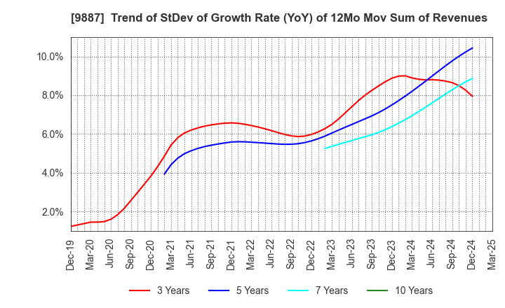 9887 MATSUYA FOODS HOLDINGS CO., LTD.: Trend of StDev of Growth Rate (YoY) of 12Mo Mov Sum of Revenues