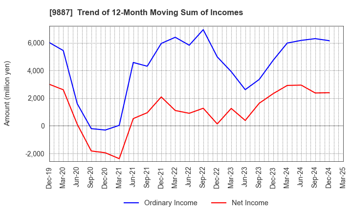 9887 MATSUYA FOODS HOLDINGS CO., LTD.: Trend of 12-Month Moving Sum of Incomes