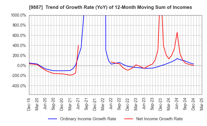 9887 MATSUYA FOODS HOLDINGS CO., LTD.: Trend of Growth Rate (YoY) of 12-Month Moving Sum of Incomes
