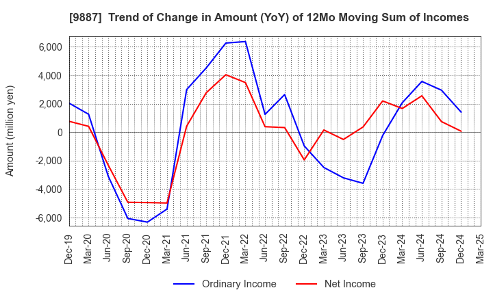9887 MATSUYA FOODS HOLDINGS CO., LTD.: Trend of Change in Amount (YoY) of 12Mo Moving Sum of Incomes
