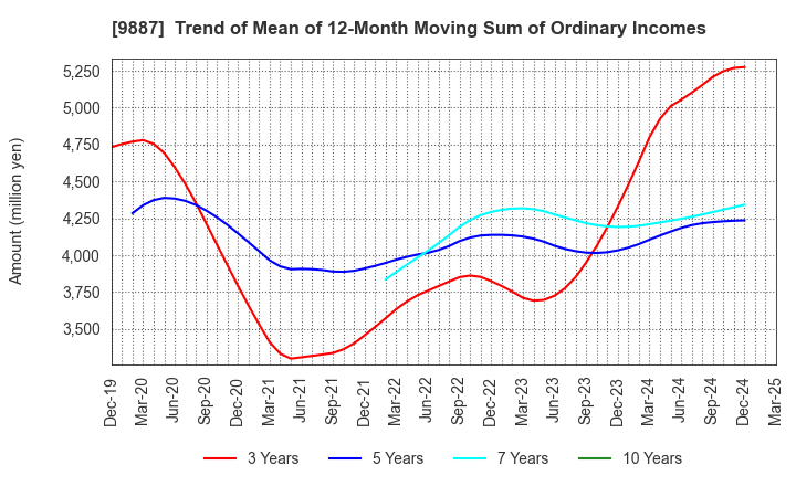 9887 MATSUYA FOODS HOLDINGS CO., LTD.: Trend of Mean of 12-Month Moving Sum of Ordinary Incomes