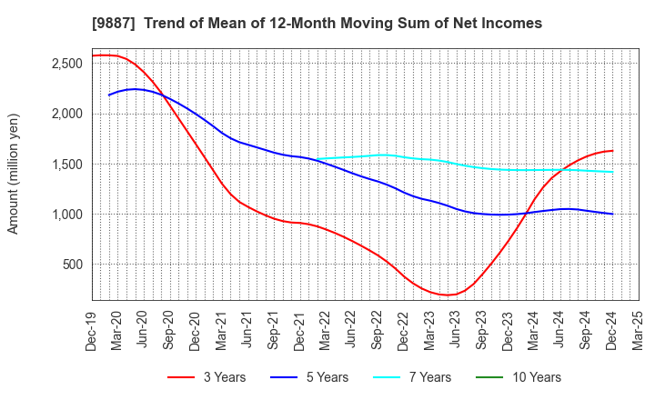 9887 MATSUYA FOODS HOLDINGS CO., LTD.: Trend of Mean of 12-Month Moving Sum of Net Incomes
