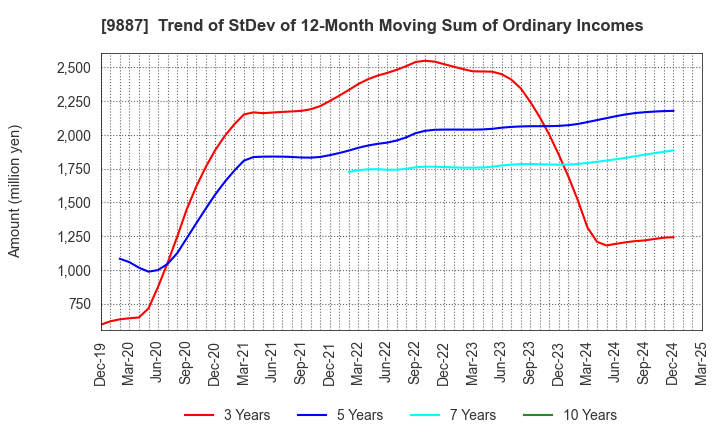 9887 MATSUYA FOODS HOLDINGS CO., LTD.: Trend of StDev of 12-Month Moving Sum of Ordinary Incomes
