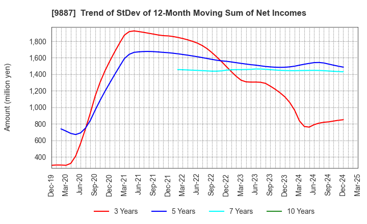9887 MATSUYA FOODS HOLDINGS CO., LTD.: Trend of StDev of 12-Month Moving Sum of Net Incomes