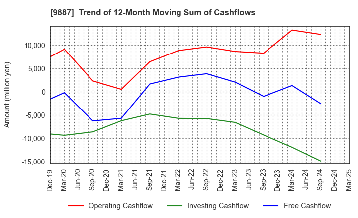 9887 MATSUYA FOODS HOLDINGS CO., LTD.: Trend of 12-Month Moving Sum of Cashflows