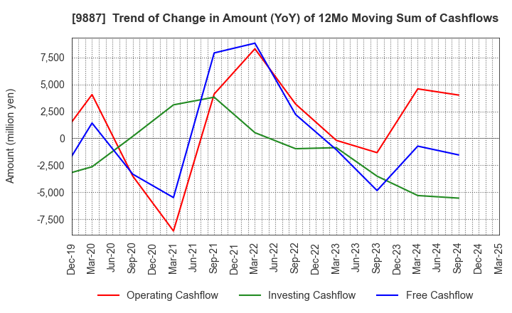9887 MATSUYA FOODS HOLDINGS CO., LTD.: Trend of Change in Amount (YoY) of 12Mo Moving Sum of Cashflows