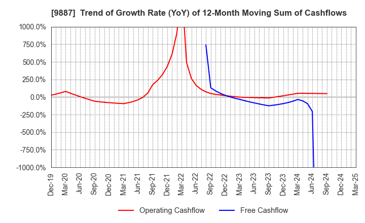 9887 MATSUYA FOODS HOLDINGS CO., LTD.: Trend of Growth Rate (YoY) of 12-Month Moving Sum of Cashflows