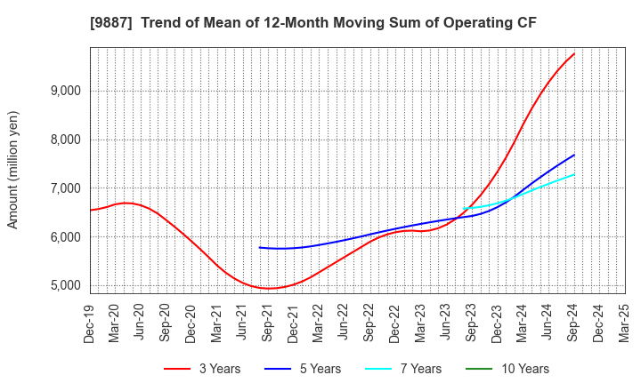 9887 MATSUYA FOODS HOLDINGS CO., LTD.: Trend of Mean of 12-Month Moving Sum of Operating CF