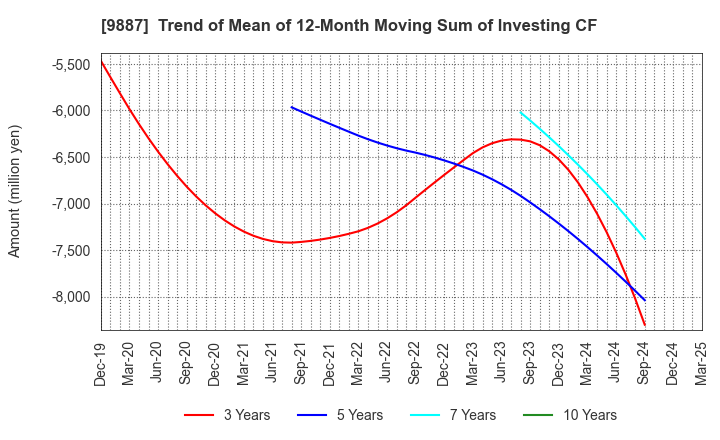 9887 MATSUYA FOODS HOLDINGS CO., LTD.: Trend of Mean of 12-Month Moving Sum of Investing CF