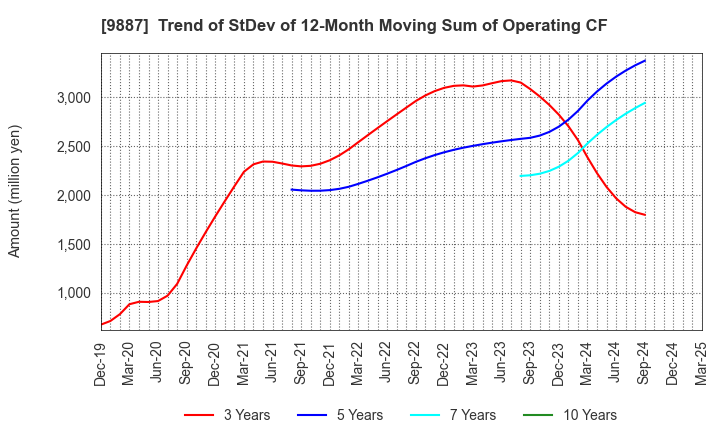 9887 MATSUYA FOODS HOLDINGS CO., LTD.: Trend of StDev of 12-Month Moving Sum of Operating CF