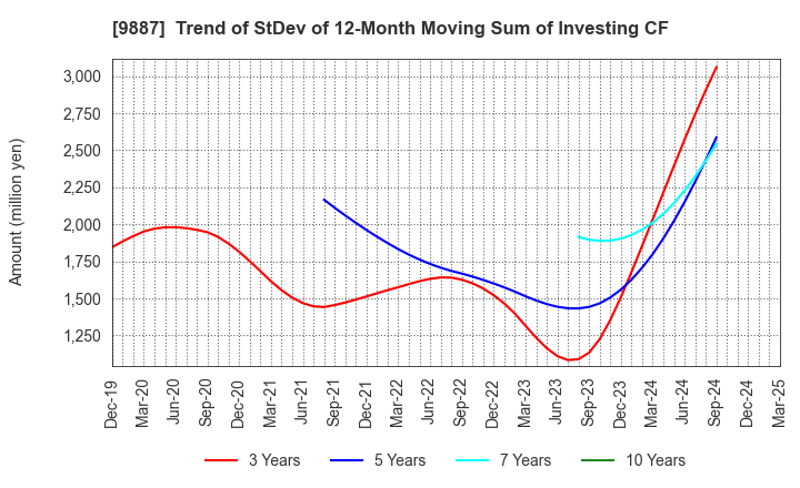 9887 MATSUYA FOODS HOLDINGS CO., LTD.: Trend of StDev of 12-Month Moving Sum of Investing CF