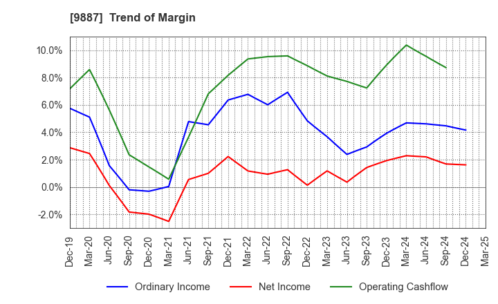 9887 MATSUYA FOODS HOLDINGS CO., LTD.: Trend of Margin