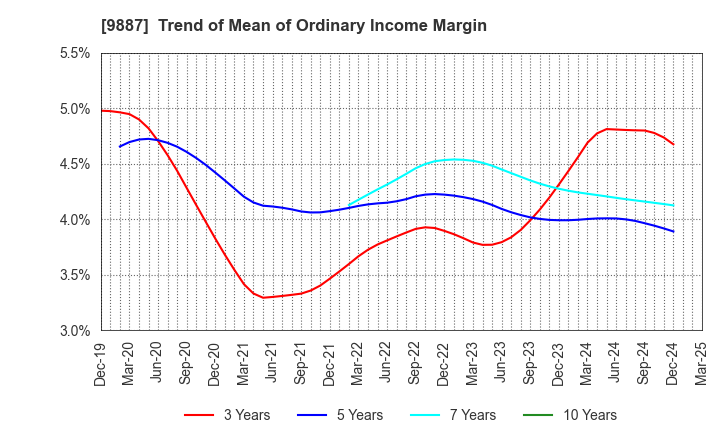 9887 MATSUYA FOODS HOLDINGS CO., LTD.: Trend of Mean of Ordinary Income Margin
