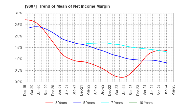 9887 MATSUYA FOODS HOLDINGS CO., LTD.: Trend of Mean of Net Income Margin