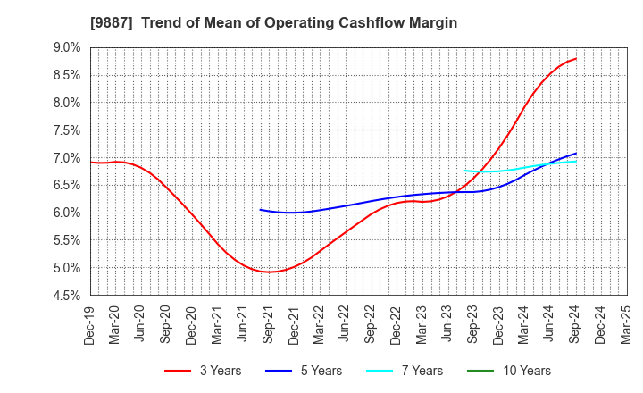 9887 MATSUYA FOODS HOLDINGS CO., LTD.: Trend of Mean of Operating Cashflow Margin