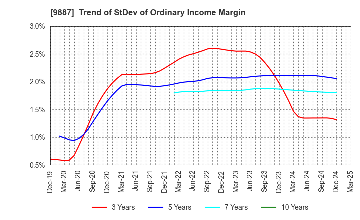 9887 MATSUYA FOODS HOLDINGS CO., LTD.: Trend of StDev of Ordinary Income Margin