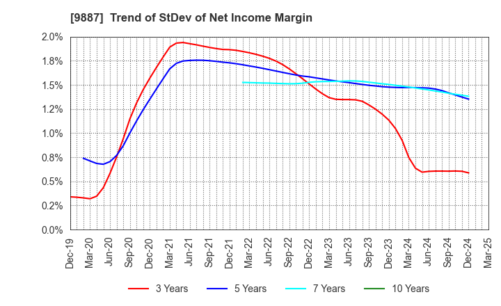 9887 MATSUYA FOODS HOLDINGS CO., LTD.: Trend of StDev of Net Income Margin