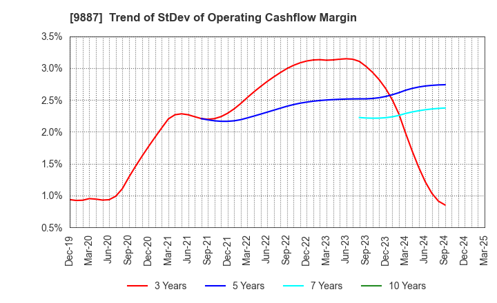 9887 MATSUYA FOODS HOLDINGS CO., LTD.: Trend of StDev of Operating Cashflow Margin
