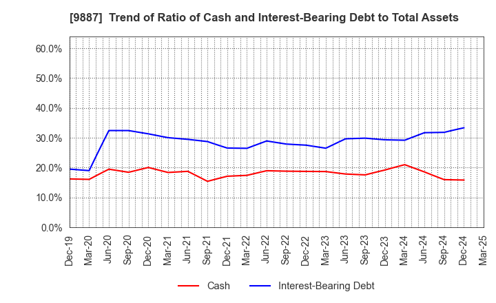 9887 MATSUYA FOODS HOLDINGS CO., LTD.: Trend of Ratio of Cash and Interest-Bearing Debt to Total Assets