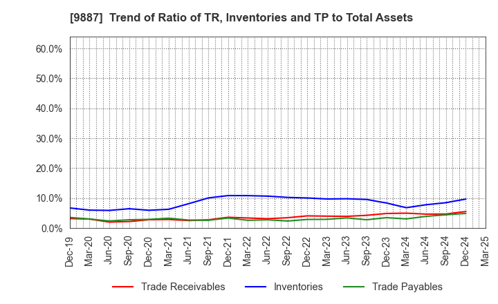 9887 MATSUYA FOODS HOLDINGS CO., LTD.: Trend of Ratio of TR, Inventories and TP to Total Assets