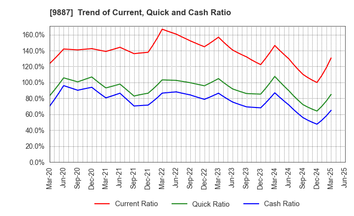 9887 MATSUYA FOODS HOLDINGS CO., LTD.: Trend of Current, Quick and Cash Ratio
