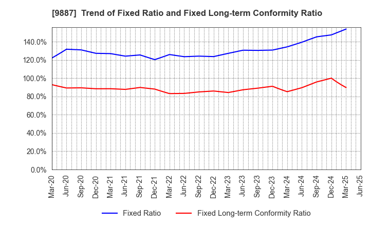 9887 MATSUYA FOODS HOLDINGS CO., LTD.: Trend of Fixed Ratio and Fixed Long-term Conformity Ratio
