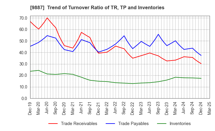 9887 MATSUYA FOODS HOLDINGS CO., LTD.: Trend of Turnover Ratio of TR, TP and Inventories