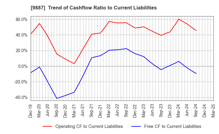 9887 MATSUYA FOODS HOLDINGS CO., LTD.: Trend of Cashflow Ratio to Current Liabilities