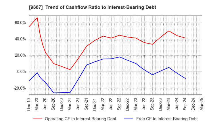 9887 MATSUYA FOODS HOLDINGS CO., LTD.: Trend of Cashflow Ratio to Interest-Bearing Debt