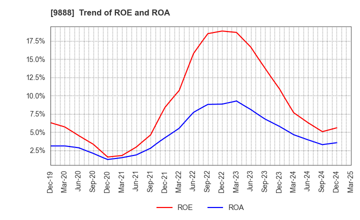 9888 UEX,LTD.: Trend of ROE and ROA