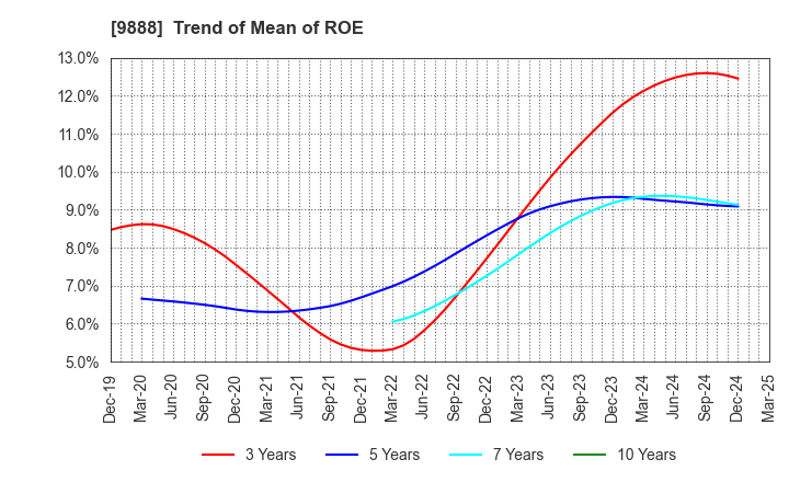 9888 UEX,LTD.: Trend of Mean of ROE