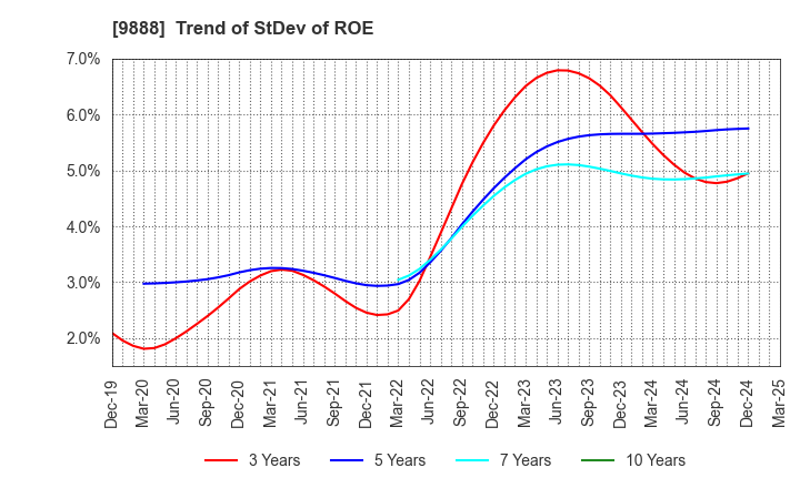 9888 UEX,LTD.: Trend of StDev of ROE