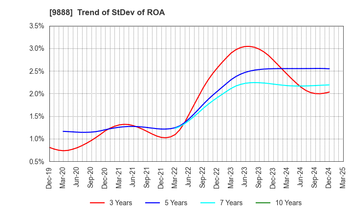 9888 UEX,LTD.: Trend of StDev of ROA