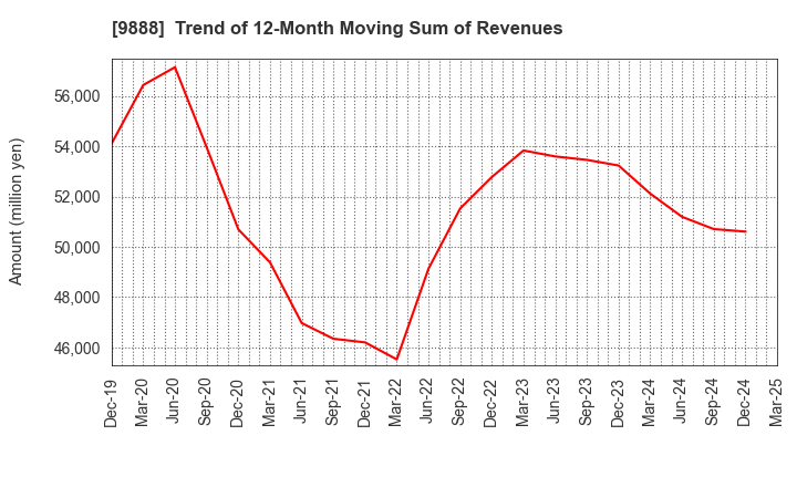 9888 UEX,LTD.: Trend of 12-Month Moving Sum of Revenues