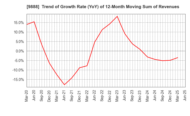 9888 UEX,LTD.: Trend of Growth Rate (YoY) of 12-Month Moving Sum of Revenues