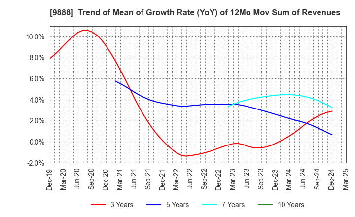 9888 UEX,LTD.: Trend of Mean of Growth Rate (YoY) of 12Mo Mov Sum of Revenues