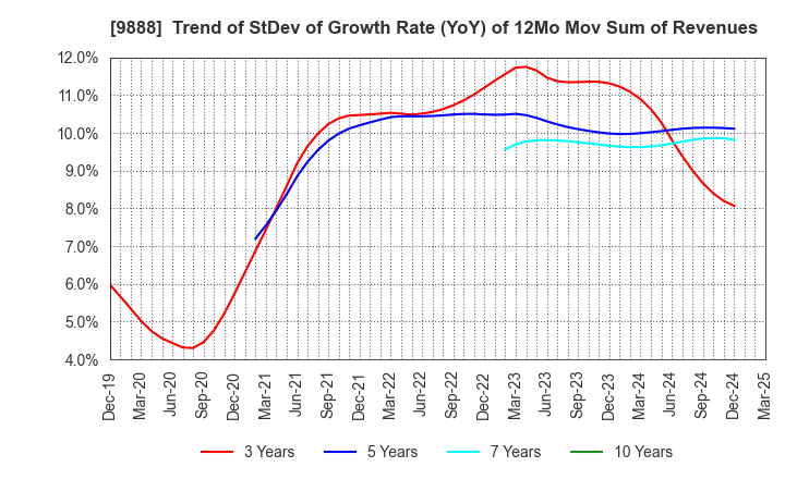 9888 UEX,LTD.: Trend of StDev of Growth Rate (YoY) of 12Mo Mov Sum of Revenues